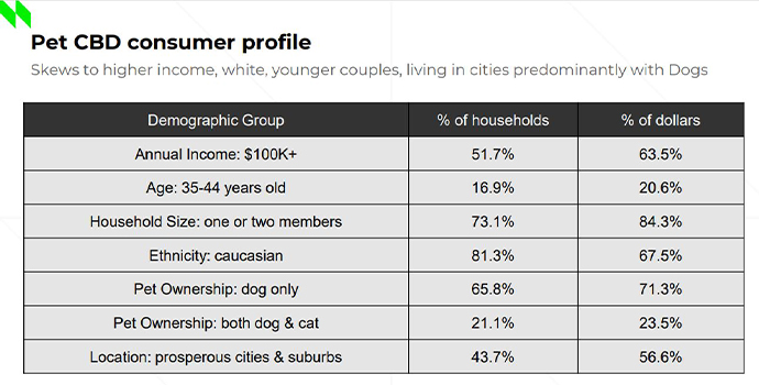 Données démographiques des consommateurs de CBD pour animaux de compagnie
