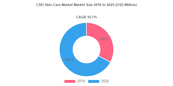 La part de marché des soins de la peau au CBD augmentera de 19,7% CAGR jusqu’en 2025