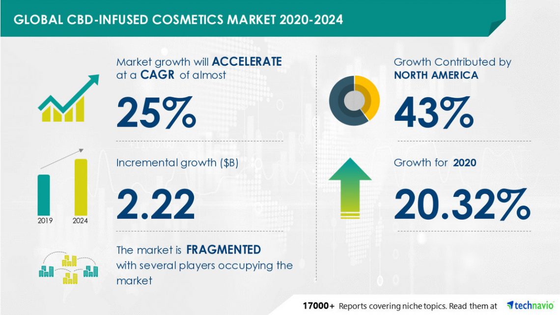 Marché mondial des cosmétiques infusés au CBD |  Croissance de 2,22 milliards de dollars attendue en 2020-2024