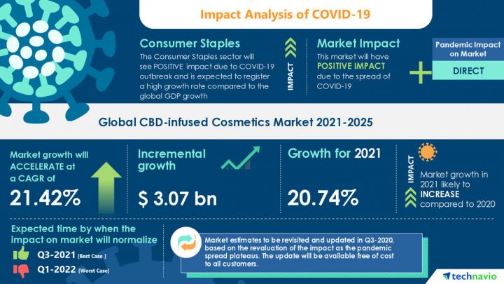Le marché des cosmétiques infusés de CBD enregistre un TCAC de près de 21,42% d’ici 2025 | 17000+ Technavio Reports