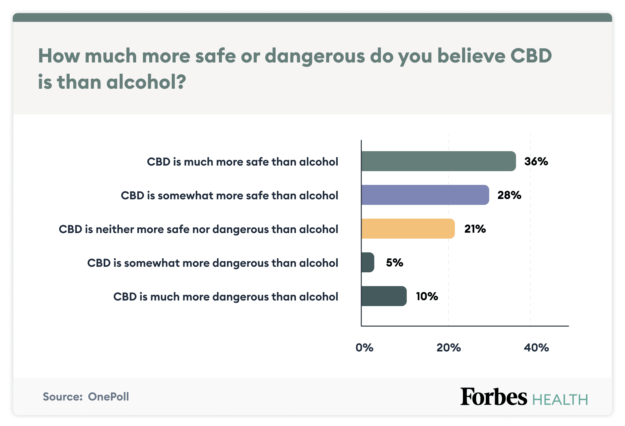 Graphique CBD vs alcool où le CBD est voté plus sûr que l'alcool