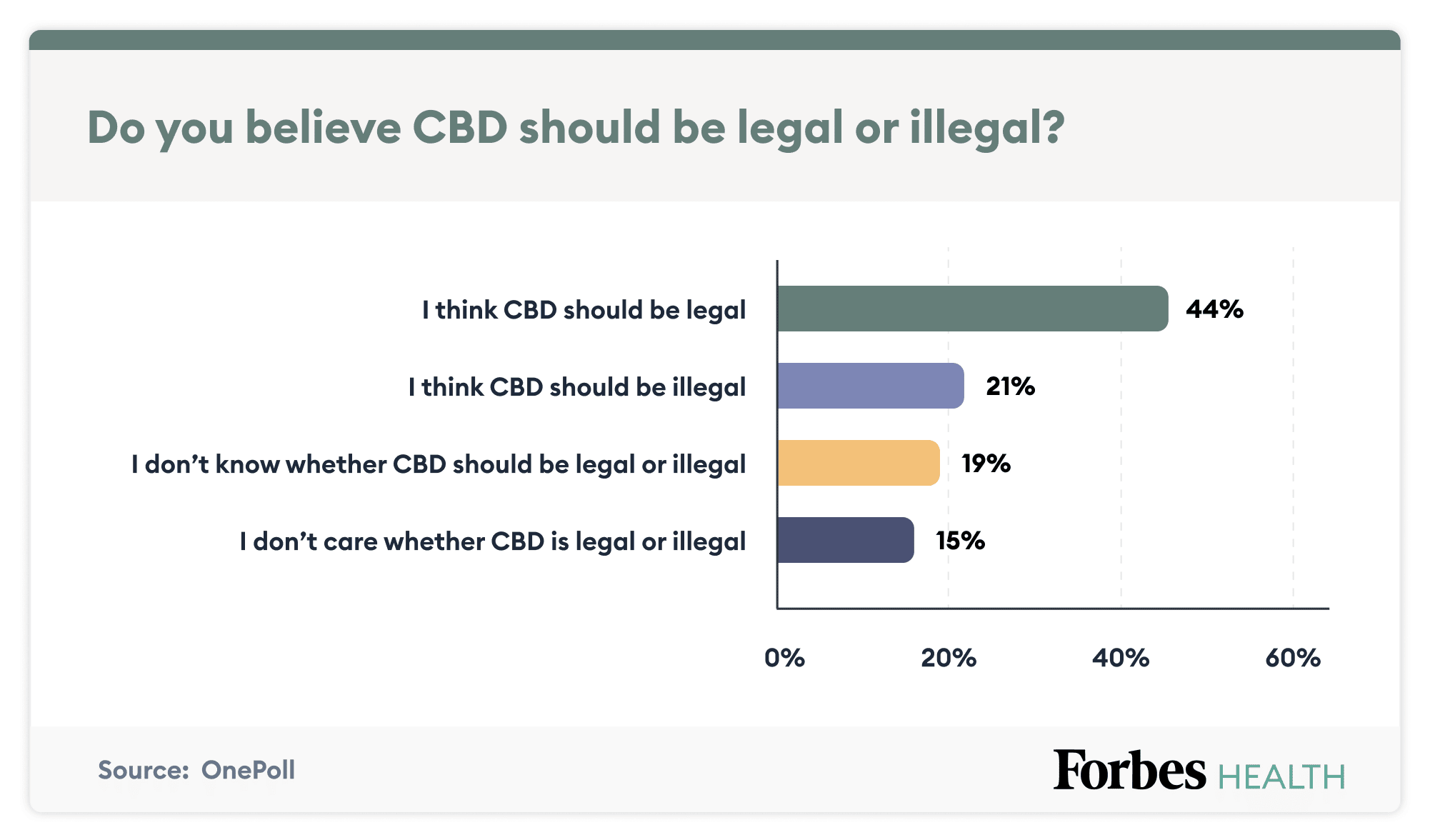 Graphique montrant que la plupart des répondants au sondage pensent que le CBD devrait être légal