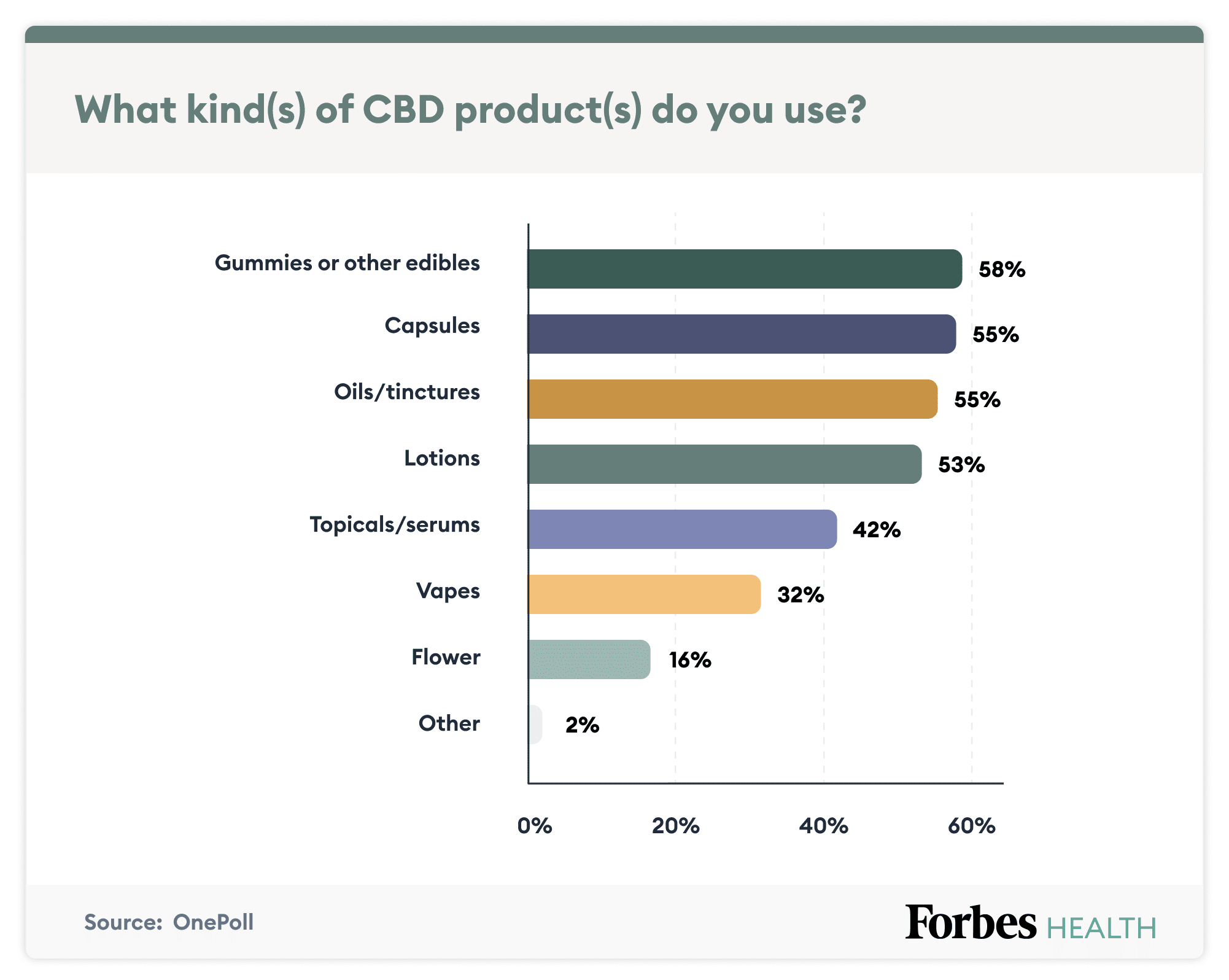 Graphique d'utilisation des produits CBD où les gommes sont les plus populaires