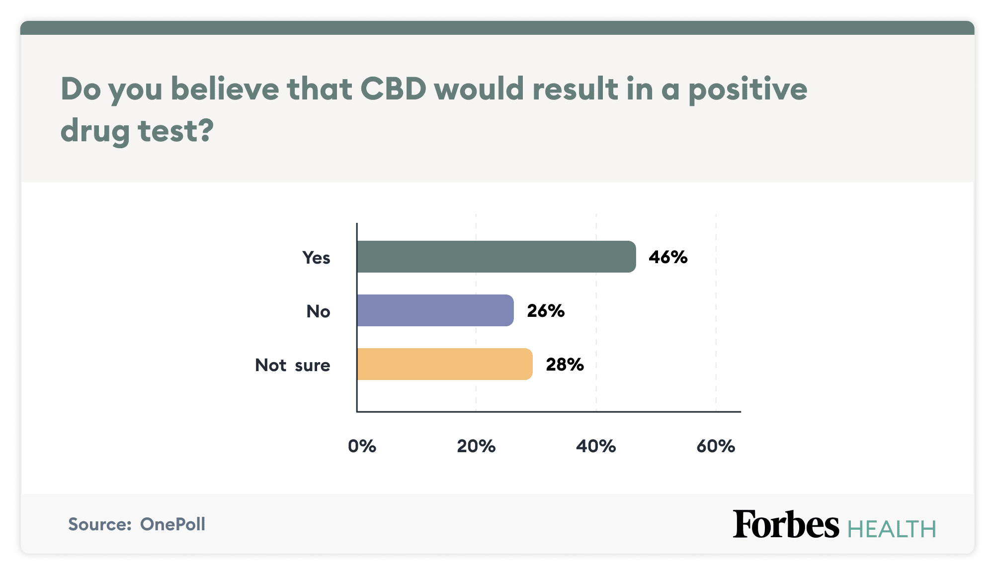 Graphique montrant que la plupart des répondants au sondage pensent que le CBD apparaîtrait dans un test de dépistage de drogue positif