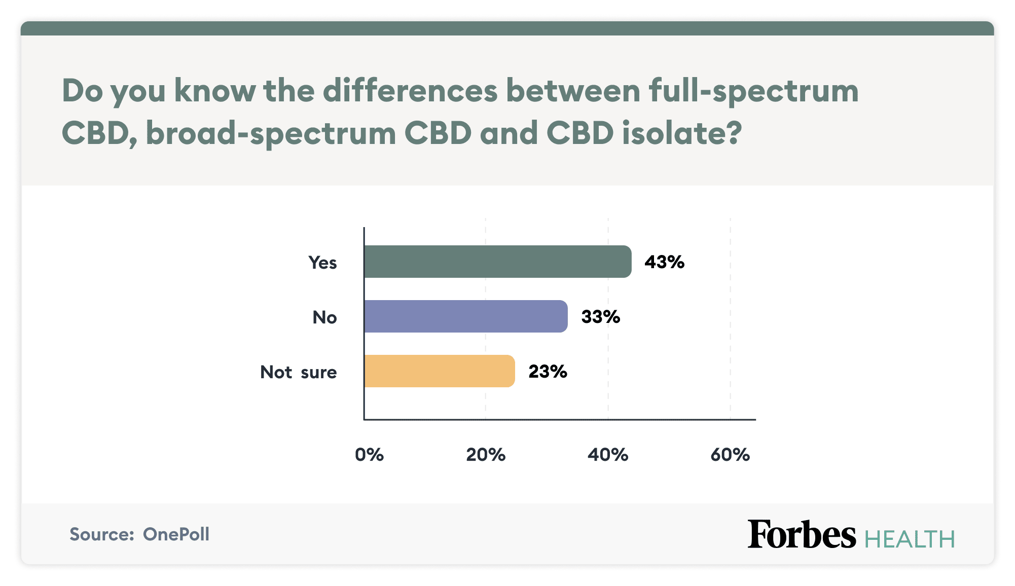 Graphique montrant que la plupart des répondants au sondage connaissent la différence entre les différents types de CBD