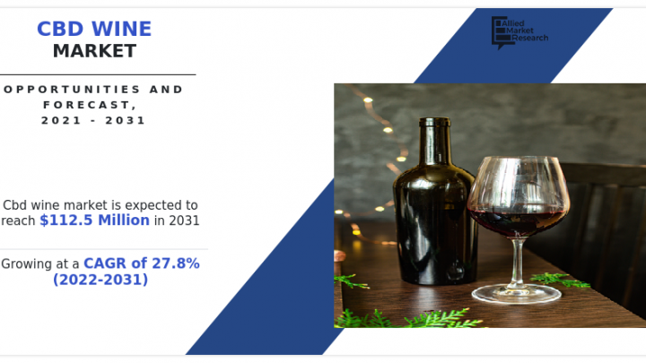 La taille du marché du vin CBD devrait atteindre 112 458,2 milliers de dollars d’ici 2031, avec une croissance à un TCAC de 27,8 % de 2022 à 2031