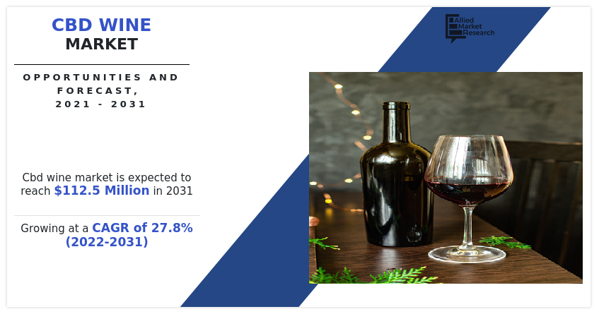 La taille du marché du vin CBD devrait atteindre 112 458,2 milliers de dollars d’ici 2031, avec une croissance à un TCAC de 27,8 % de 2022 à 2031