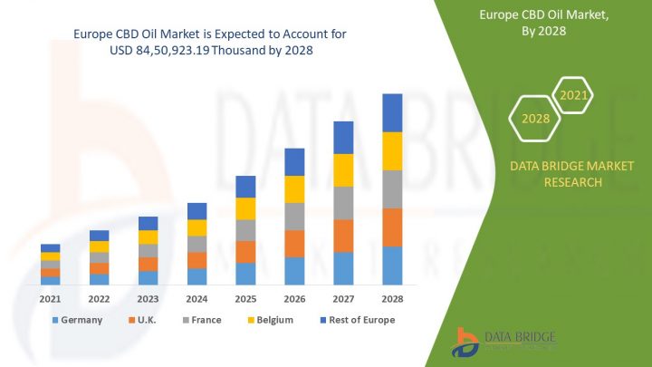 Portée et aperçu du marché de l’huile de CBD en Europe, à développer avec un accent mondial accru sur l’industrialisation 2028 – The Colby Echo News