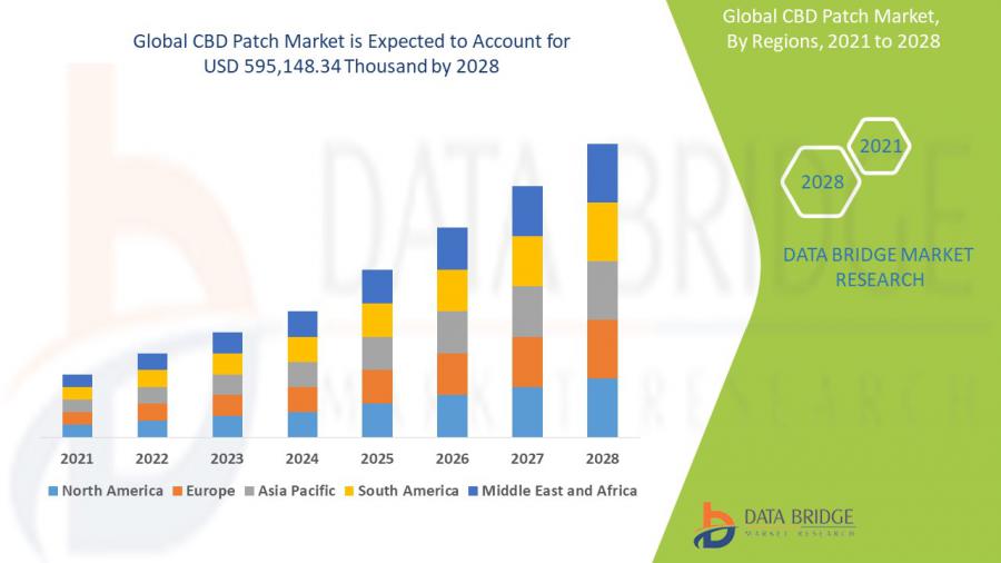 Le marché des patchs CBD devrait atteindre 595 148,34 000 USD avec le produit, l’application, l’utilisateur final et les prévisions