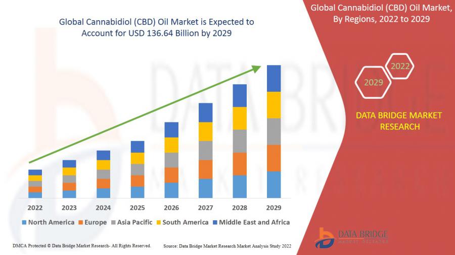 Le marché du pétrole CBD devrait atteindre 136,64 milliards USD d’ici 2029, à un TCAC de 38,90 % avec les meilleurs joueurs et prévisions