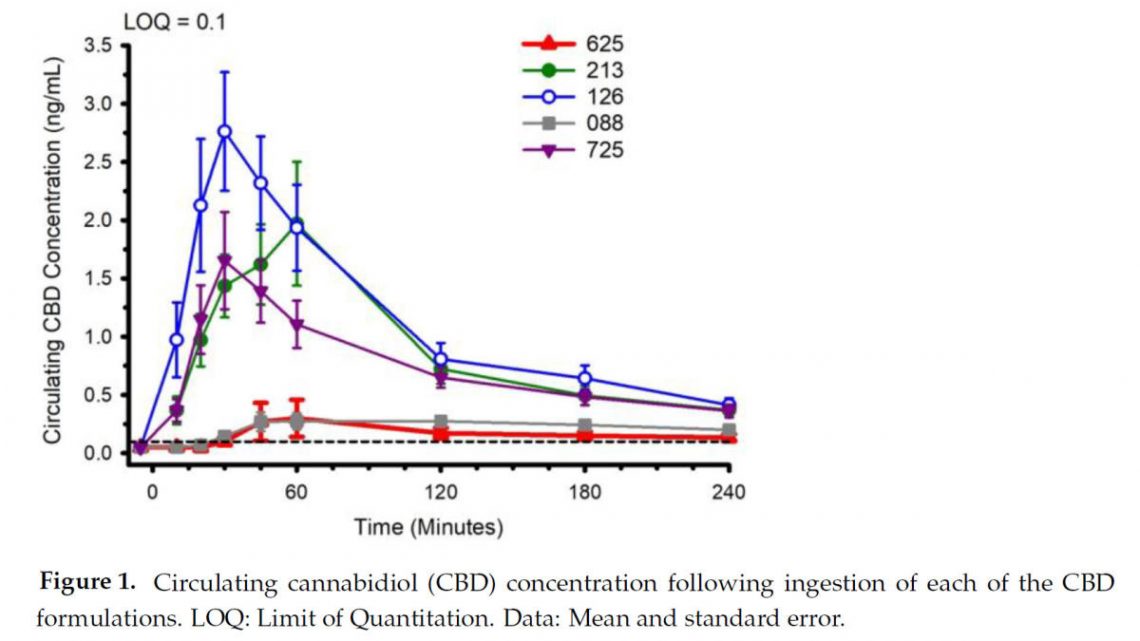 NextLes formulations CBD d’Evo Naturals montrent une biodisponibilité accrue et aucun effet négatif sur la fonction hépatique dans les résultats de l’étude PK menée en partenariat avec CSU