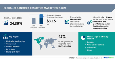 La taille du marché mondial des cosmétiques infusés au CBD devrait augmenter de 3,15 milliards USD, la concurrence croissante et la demande des consommateurs pour des produits améliorés afin de stimuler la croissance