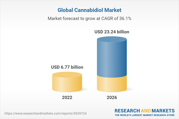 23,2 milliards de dollars et plus de l’industrie mondiale du cannabidiol jusqu’en 2031