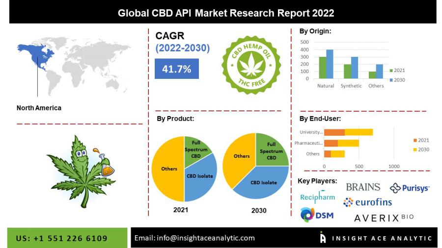 Le marché des API Cannabidiol CBD est en plein essor et en croissance à un TCAC de 41,7 % de 2023 à 2030 |  Etude détaillée