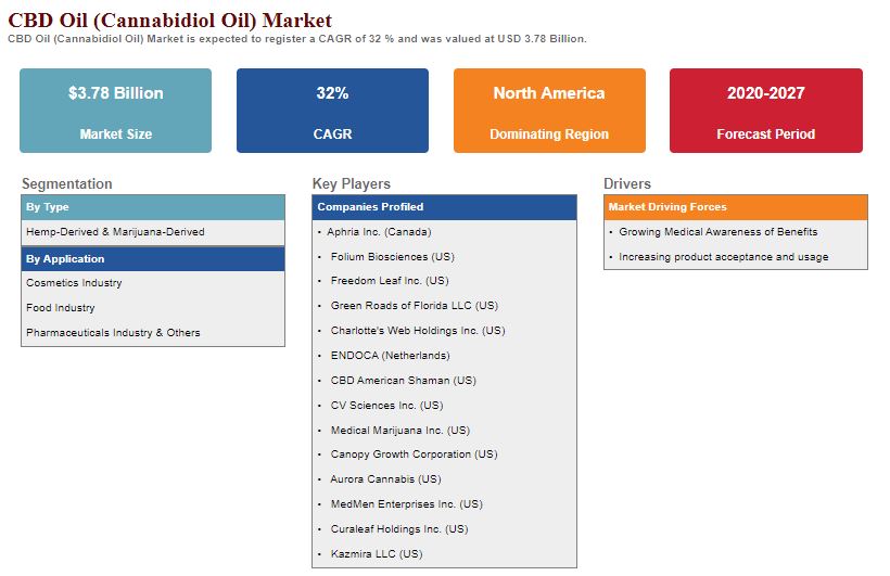 Tendances du marché de l’huile de cannabidiol (CBD), croissance future, perspectives régionales, estimation de la taille d’ici 2027