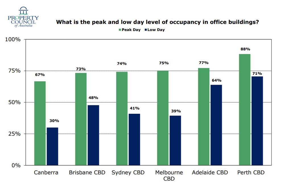 Graphique de l'occupation des bureaux, différence entre les jours de pointe et les jours de baisse.